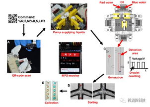 浅析3D打印在微流控器件系统集成中的应用